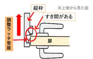 緩い、ガタツク