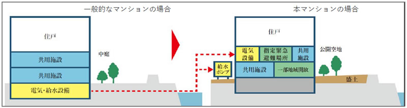 電気設備の上階移設、給水設備のかさ上げ移設など種々の防災対策