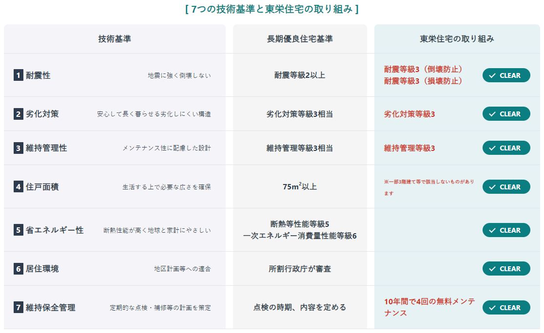 経年劣化に強い性能・品質